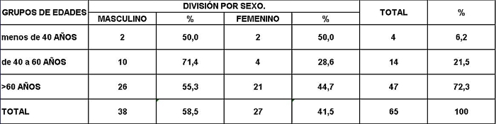 Tabla 1 - <div style=